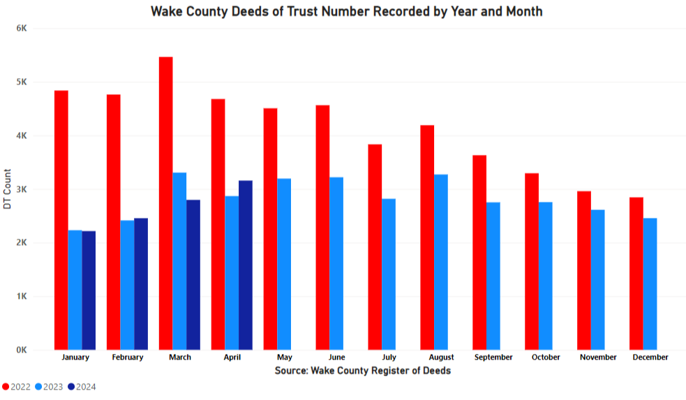 April 2024's Median Price of Wake County Real Estate increased by